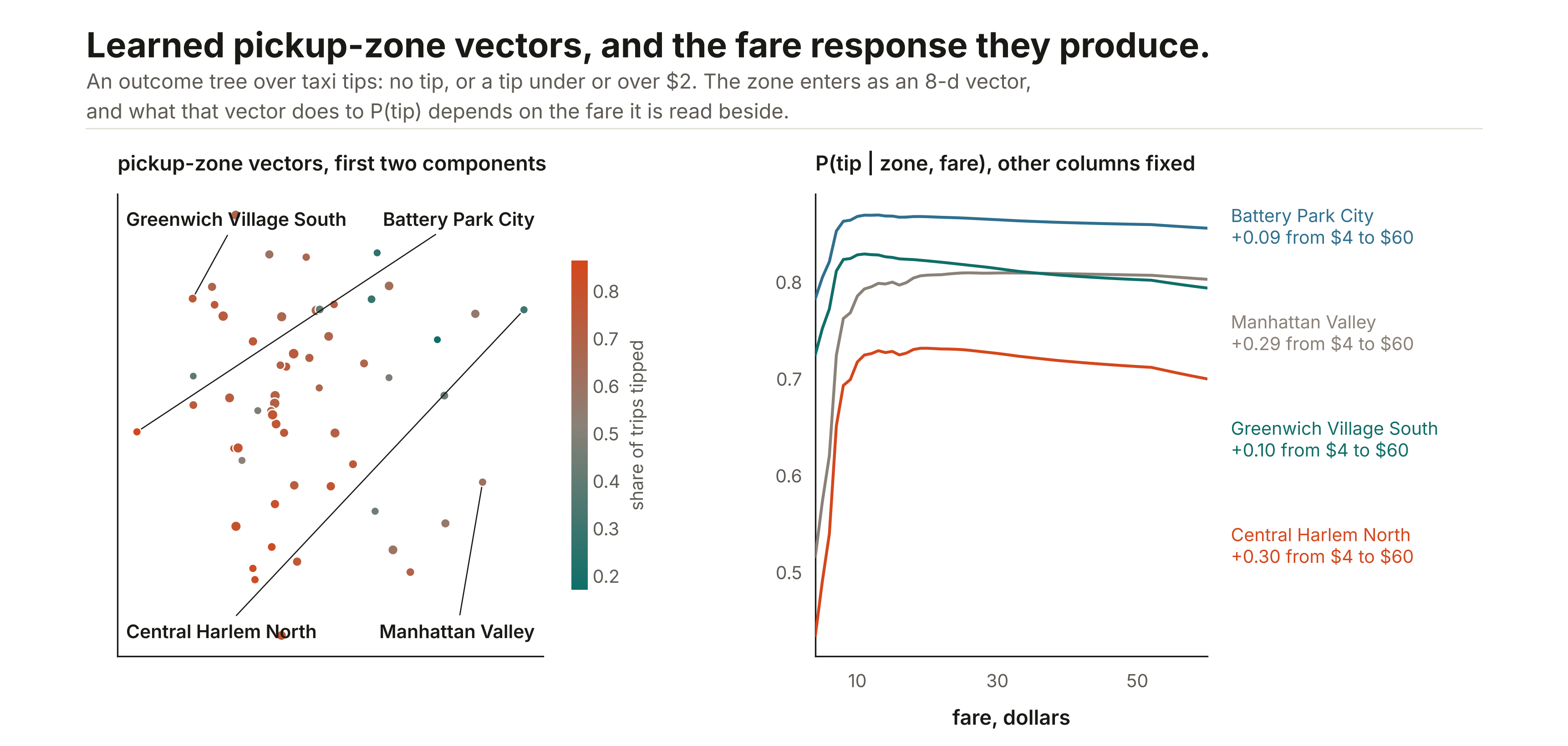 Learned pickup-zone vectors beside P(tip) as a function of fare, for four zones.