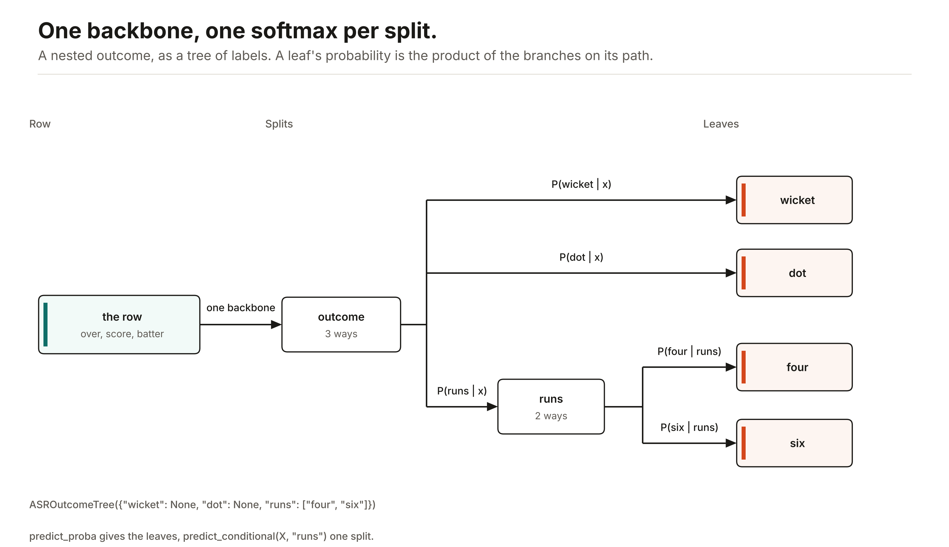 One backbone with a softmax per split, over a tree of ball outcomes.