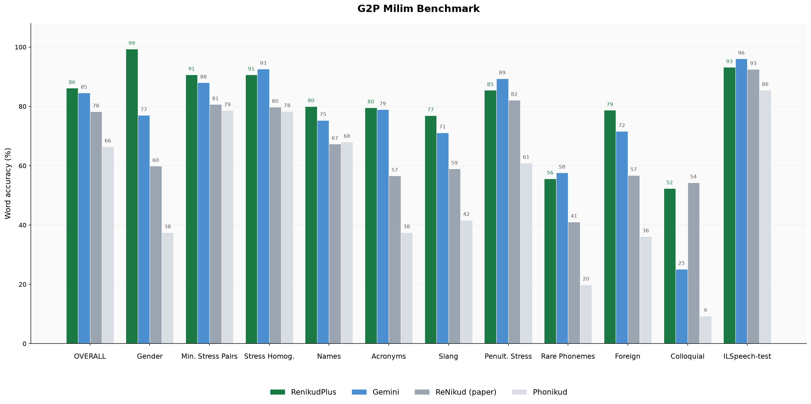 G2P benchmark comparison