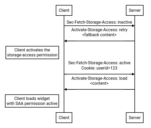 sequence diagram of network requests with Storage Access request and response headers