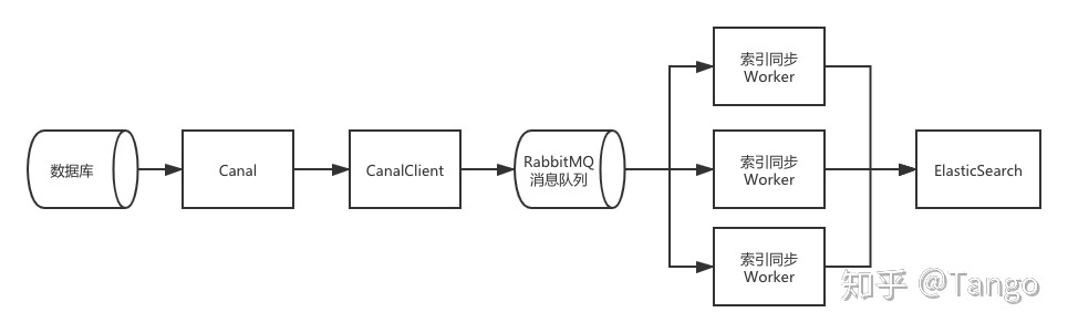 MySql 订单数据同步 ES - 图1