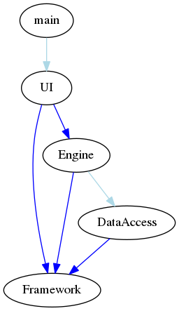 Dependency graph showing no more cycles