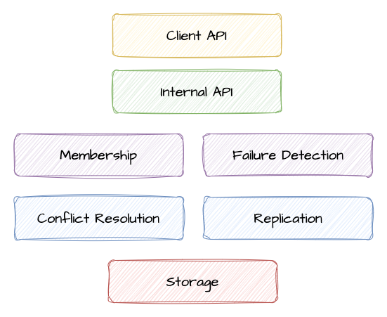 Building Blocks Diagram