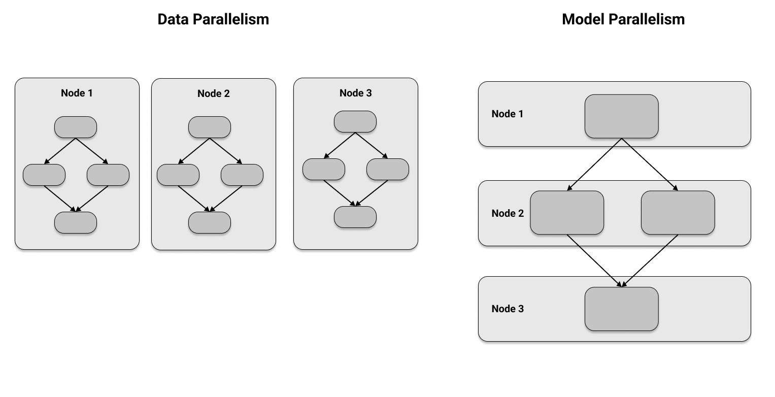 Data Model Parallel