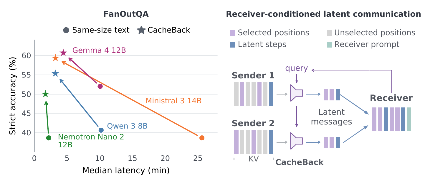 FanOutQA accuracy and latency across four model families, alongside receiver-conditioned selection of sender state.