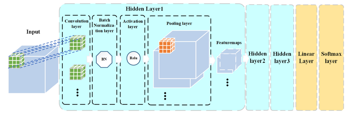 Line layering. Diffusion Neural Network. Linear layer. Deep Learning Architecture. Pooling layer.