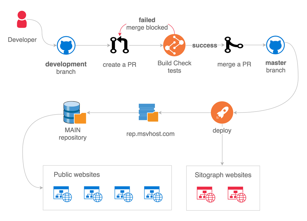 Sitograph Module Deployment Workflow