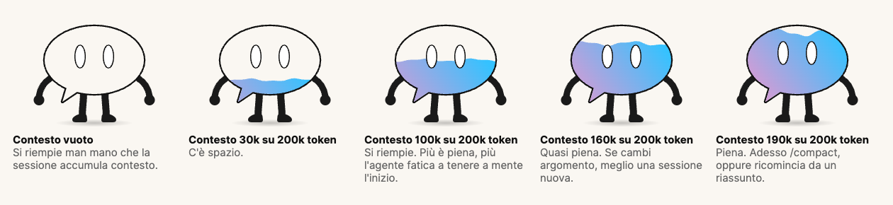 La bubble a cinque livelli di contesto
