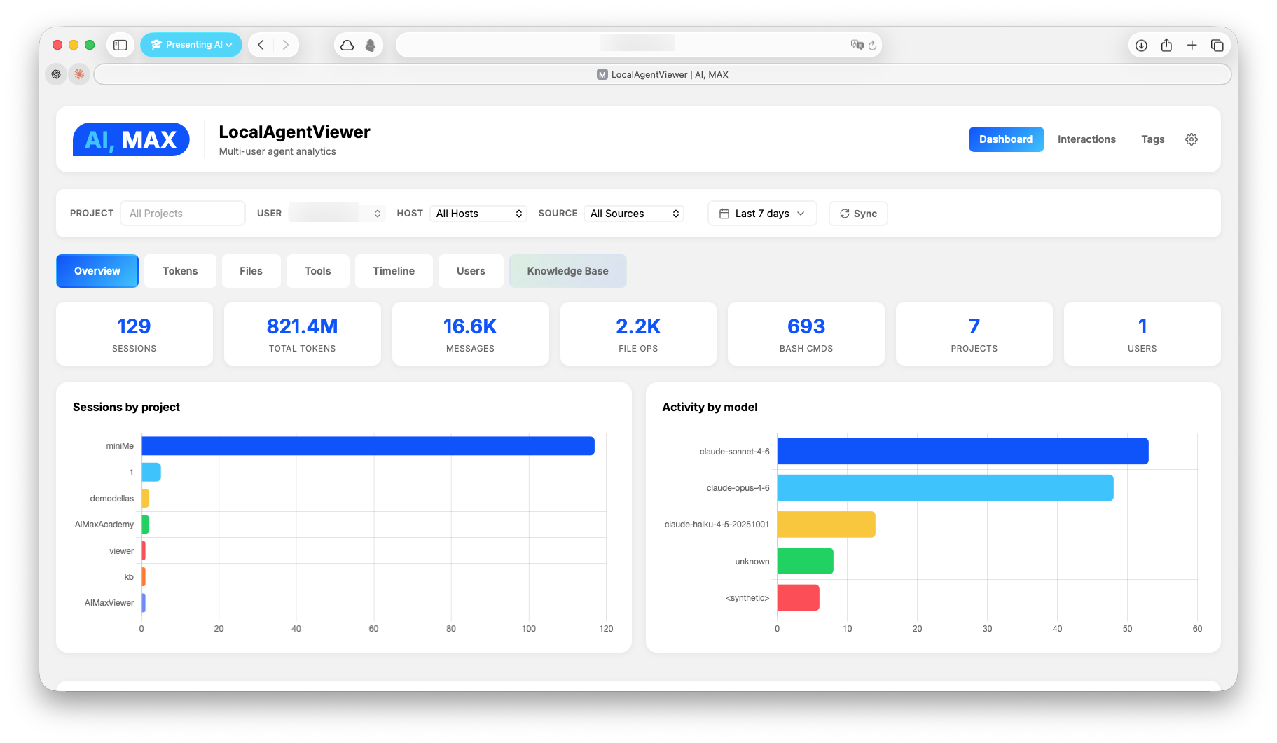 Dashboard — overview with sessions, tokens, messages, and activity by project and model