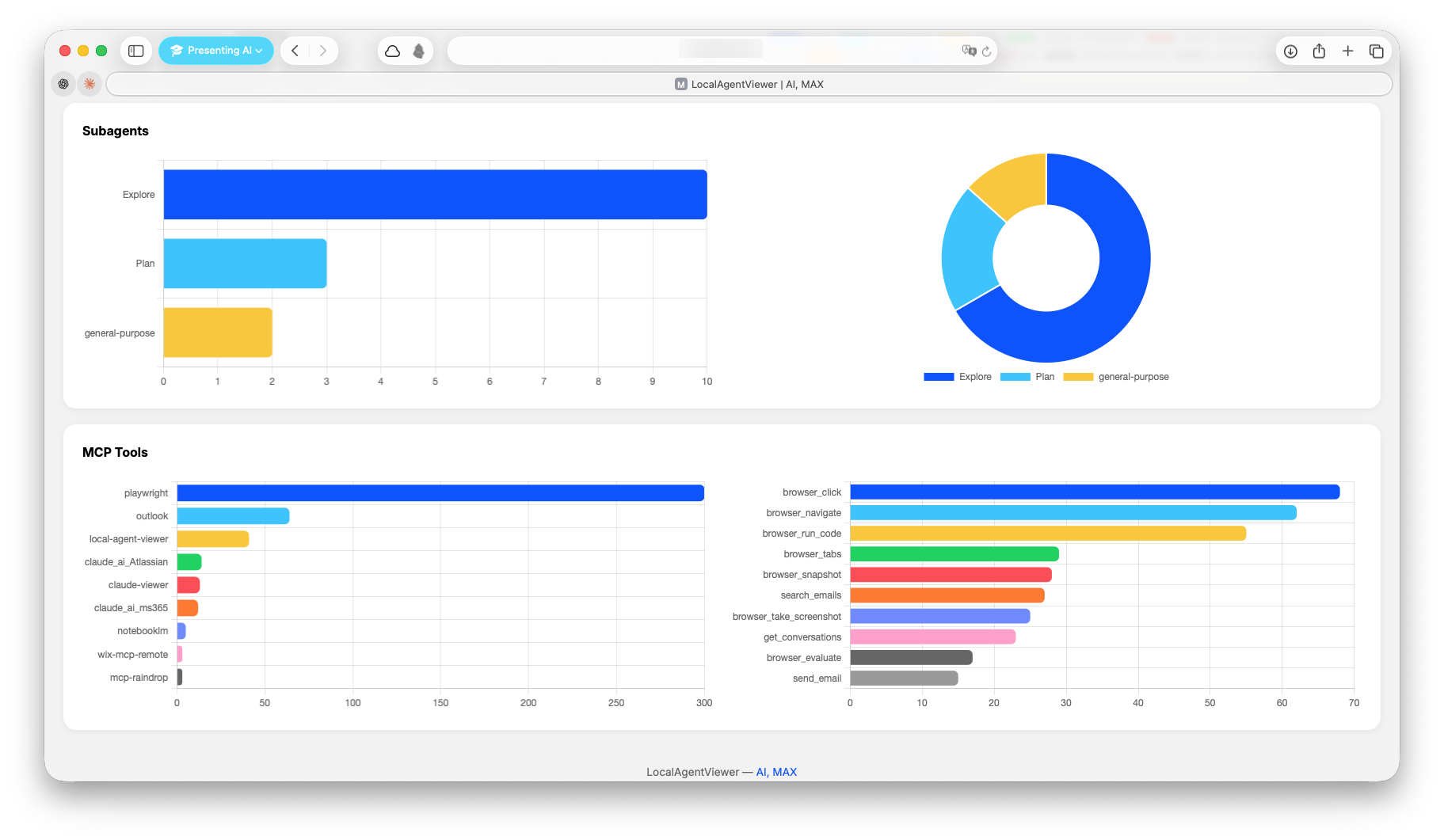Dashboard — subagent usage, MCP tool distribution