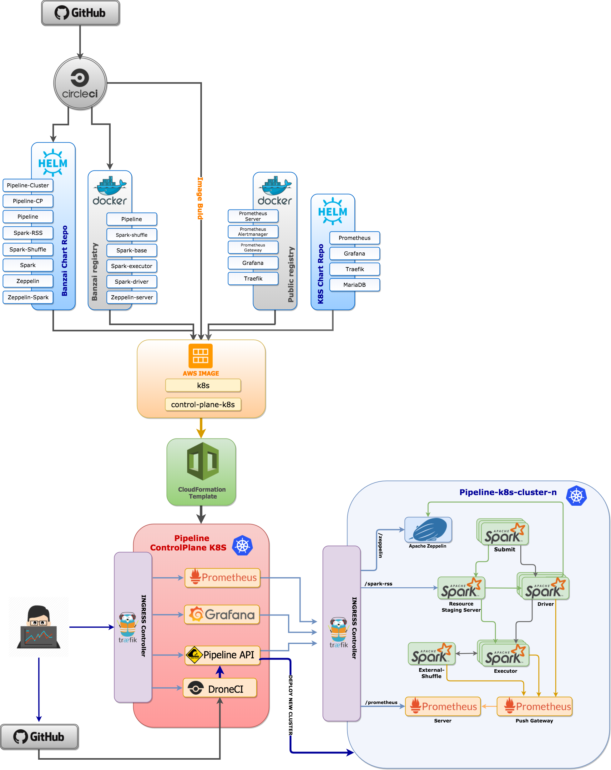 Pipeline PaaS