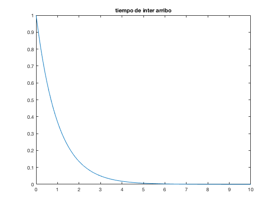 Tiempo inter-arribo Matlab