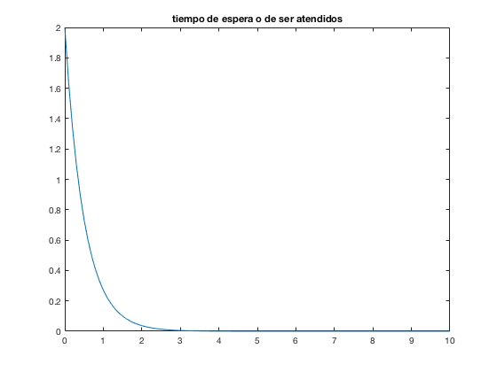 Tiempo servicio Matlab