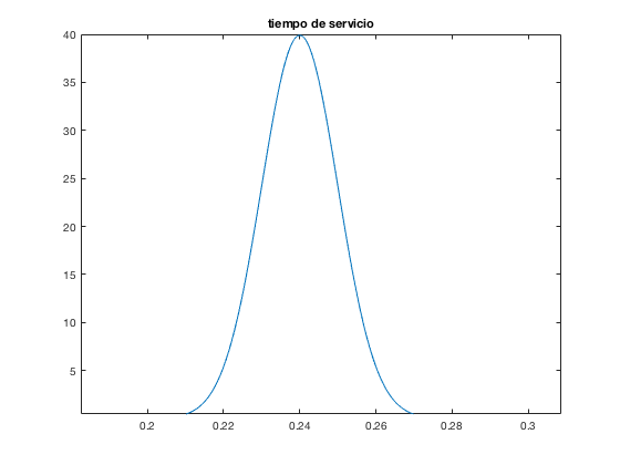 Tiempo inter-arribo Matlab