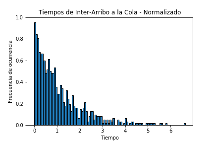 Tiempo inter-arribo Simulador