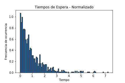 Tiempo de Servicio de la cola Simulador