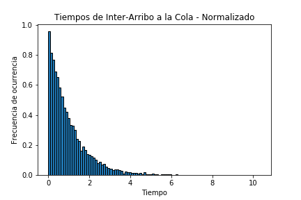 Tiempo inter-arribo Simulador
