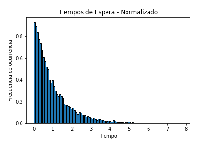 Tiempo de Servicio de la cola Simulador