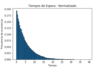 Tiempo de Servicio de la cola Simulador