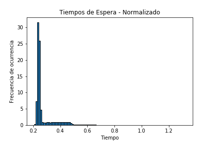 Tiempo de Servicio de la cola Simulador