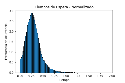 Tiempo de Servicio de la cola Simulador