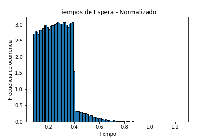 Tiempo de Servicio de la cola Simulador