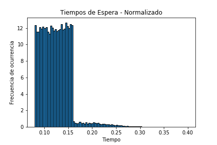 Tiempo de Servicio de la cola Simulador