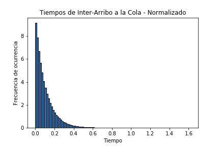 Tiempo inter-arribo Simulador