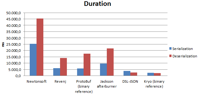 Large objects duration