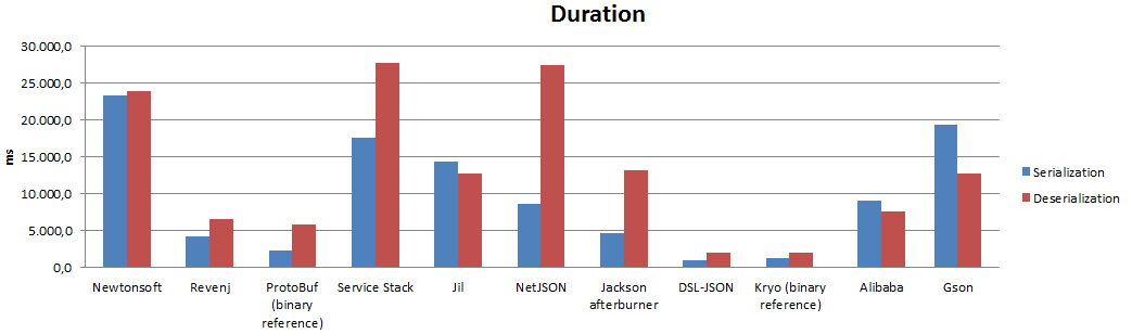 Non-trivial objects duration