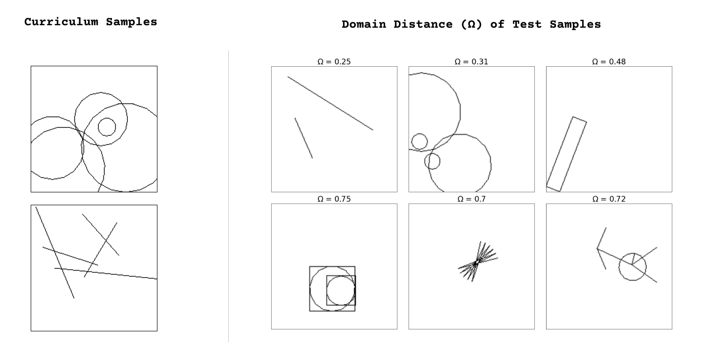 domain distance shows how close a test sample is to the training set