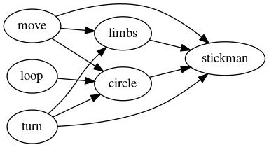 digraph showing program dependencies