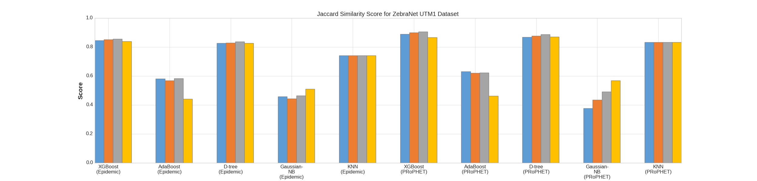 Jaccard Results