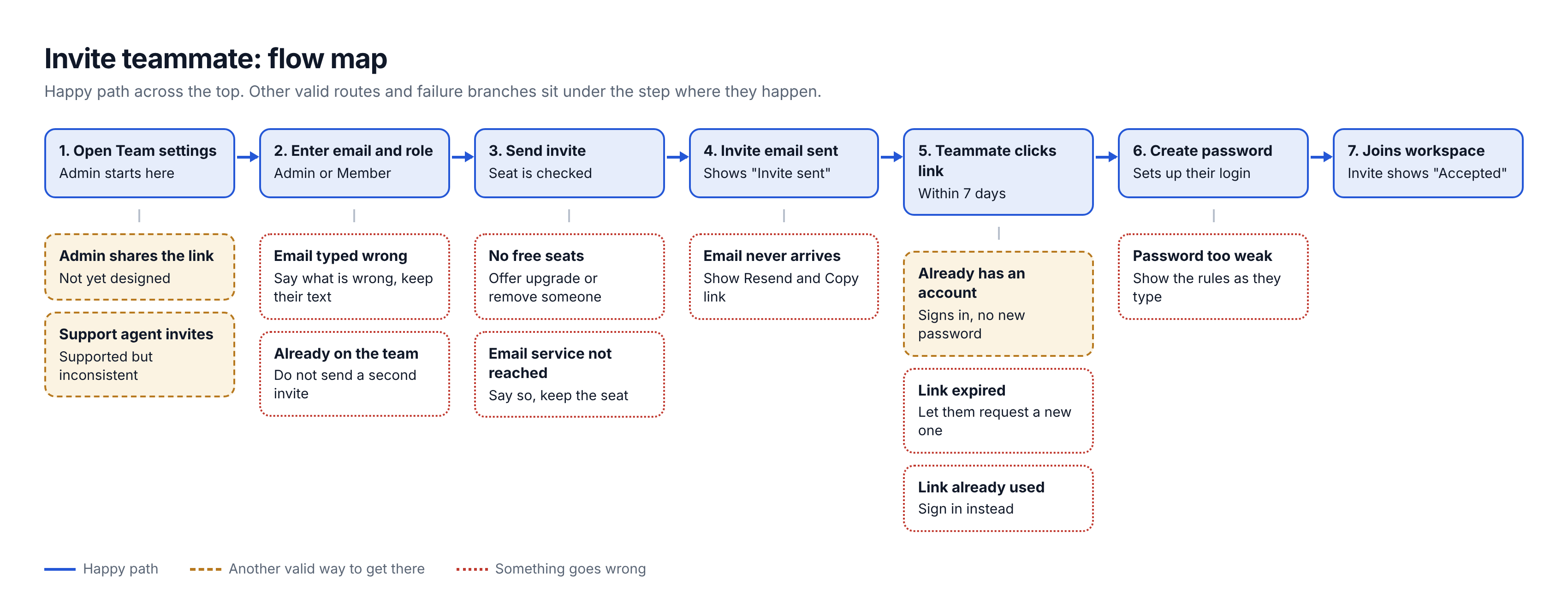 Invite teammate flow diagram
