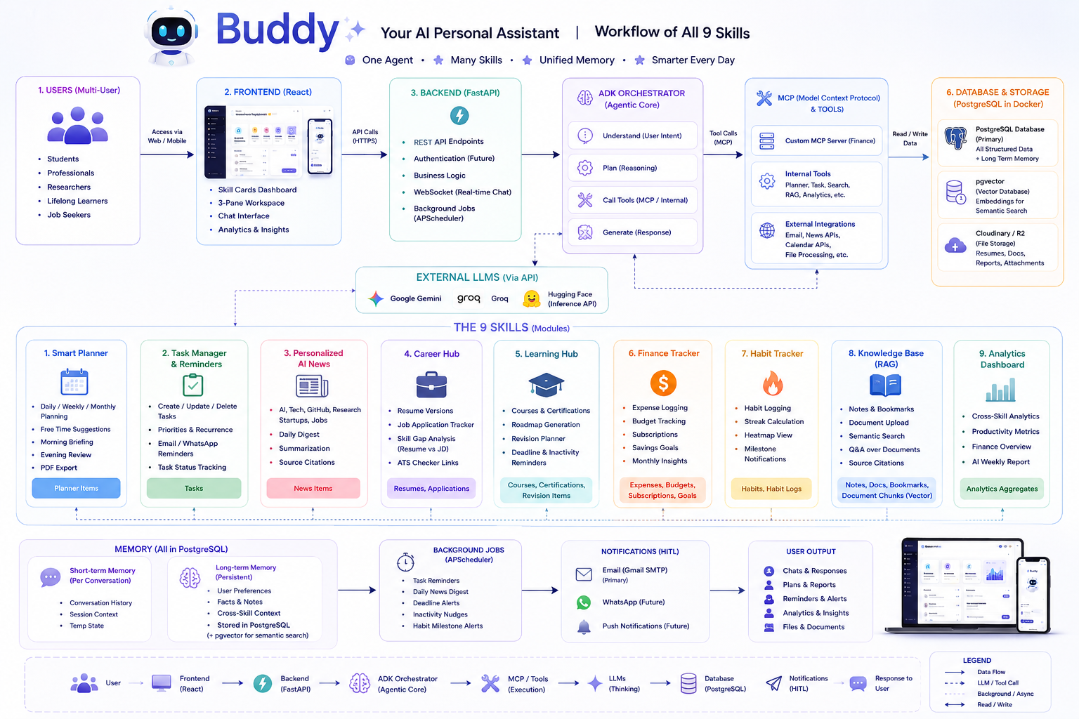 Buddy's nine skills
