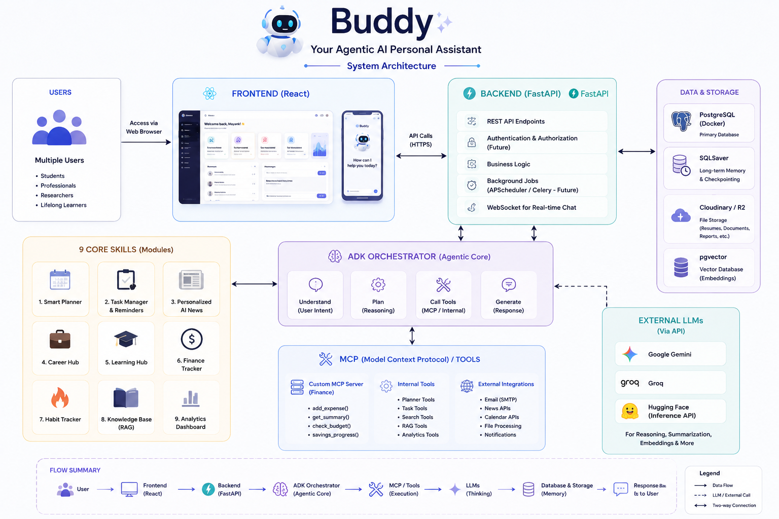 Buddy's system architecture