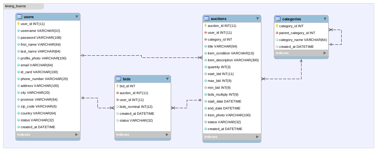 Lelangbuana Database Design