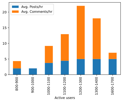 Subreddit activity vs usercount