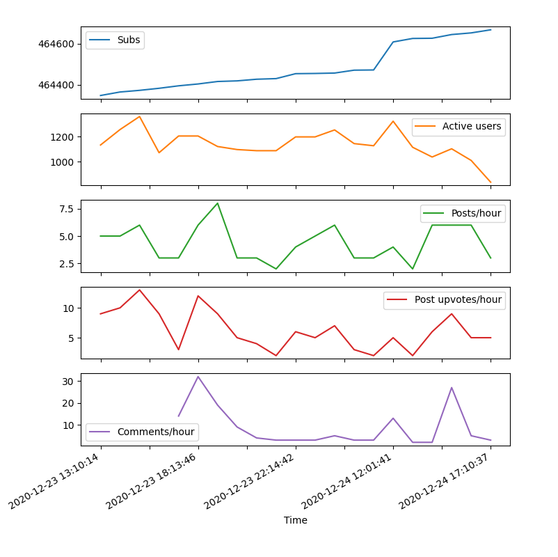 Subreddit activity