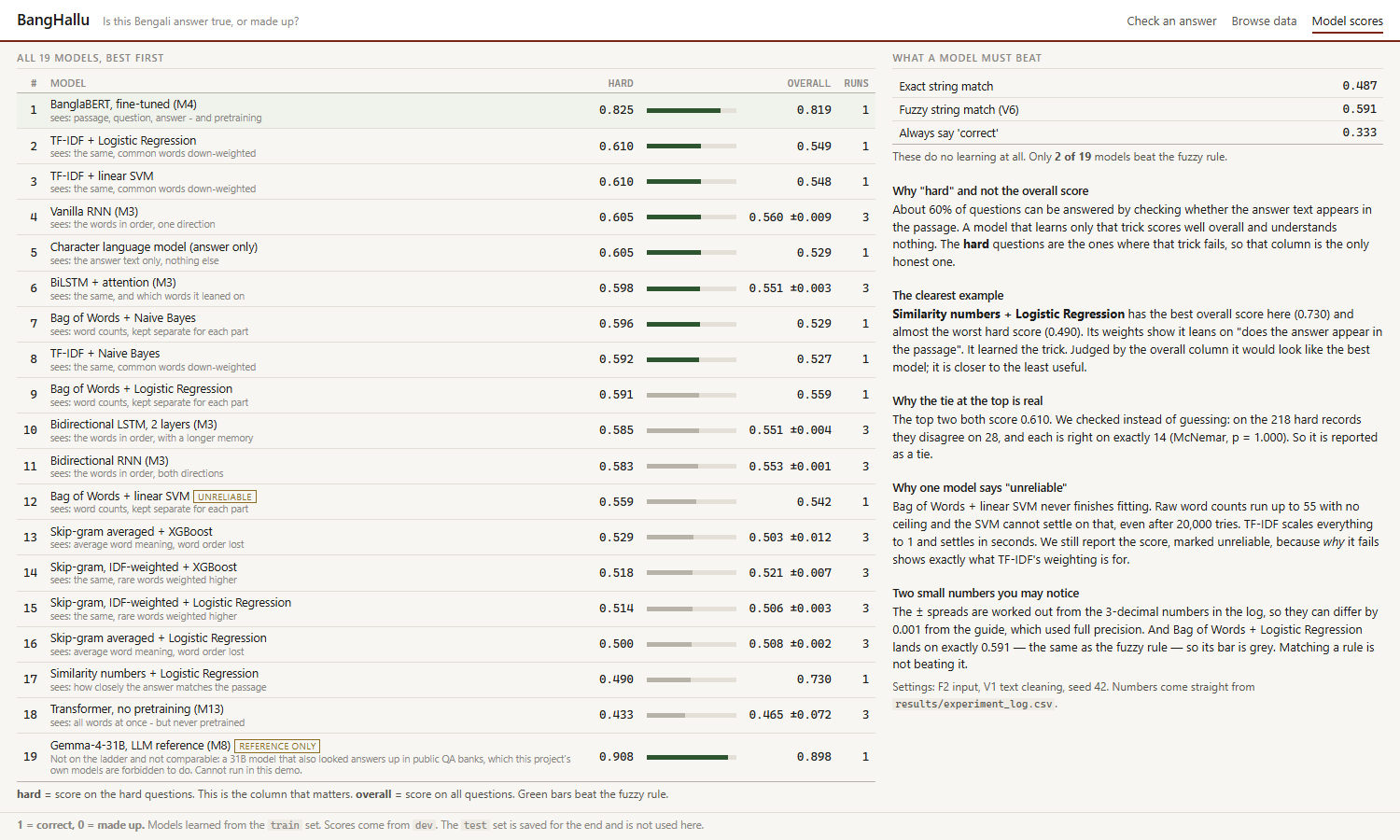 The Model scores page ranking all systems by hard-subset macro-F1, with BanglaBERT first and Gemma flagged reference only
