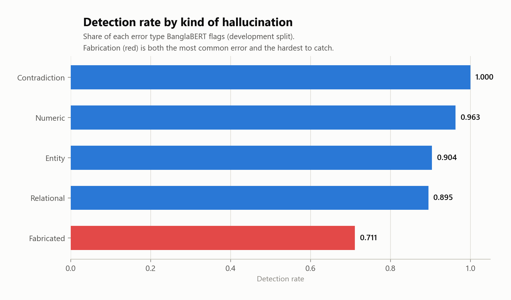 BanglaBERT detection rate by error type: contradiction 1.000, numeric 0.963, entity 0.904, relational 0.895, fabricated 0.711