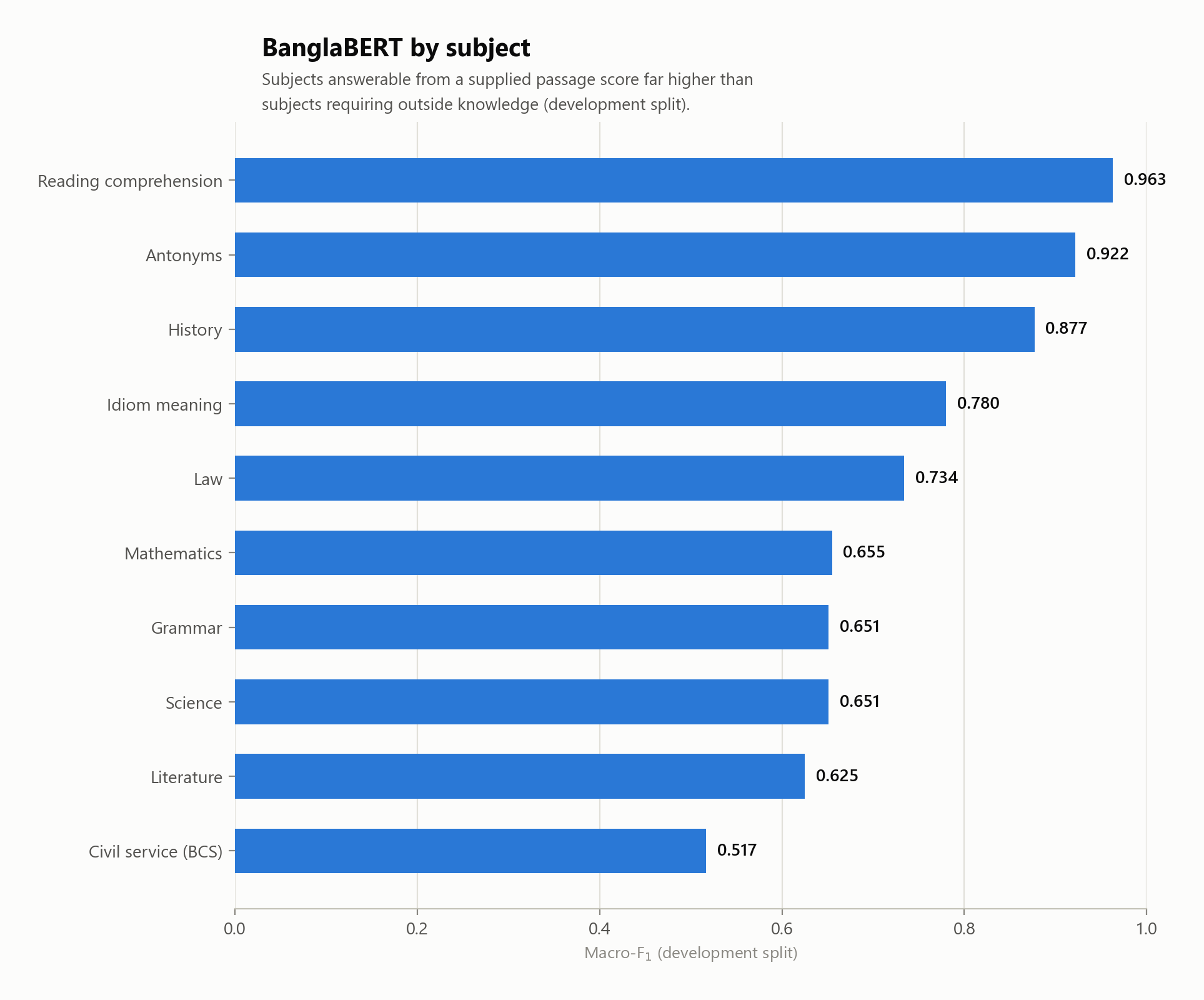 BanglaBERT macro-F1 by subject, from reading comprehension 0.963 down to civil service 0.517