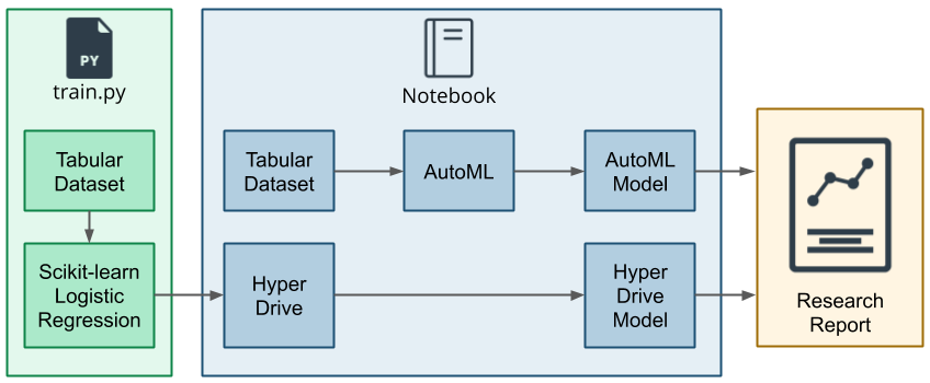 creating-and-optimizing-an-ml-pipeline