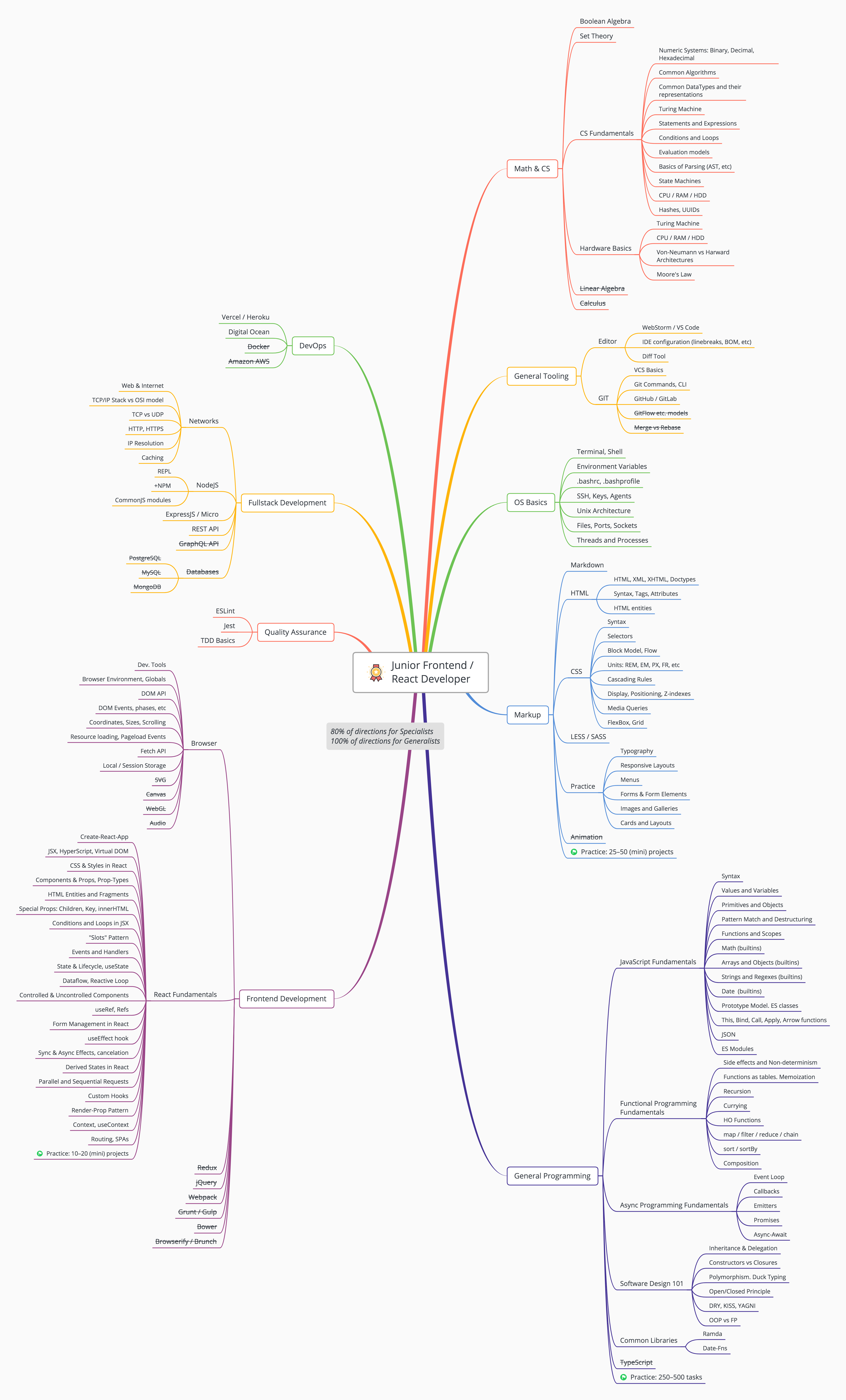 Mindmap Full Stack