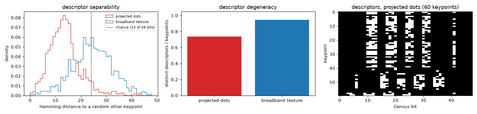 descriptors