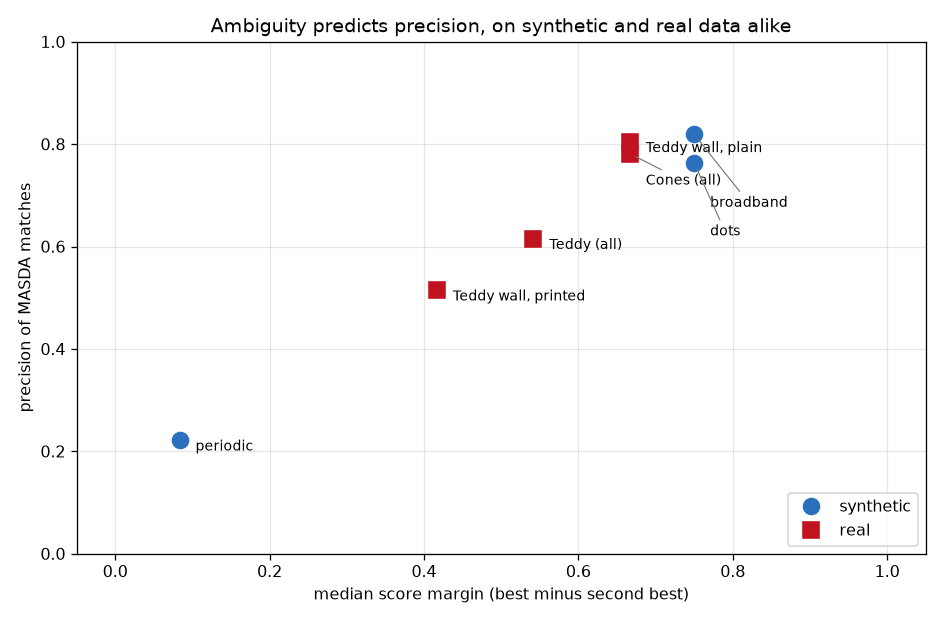 margin vs precision