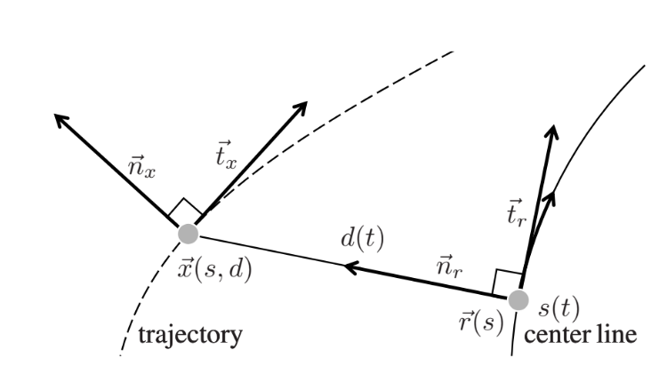 Fig. 2 in Paper: Optimal Trajectory Generation for Dynamic Street Scenarios in a Frenét Frame.
