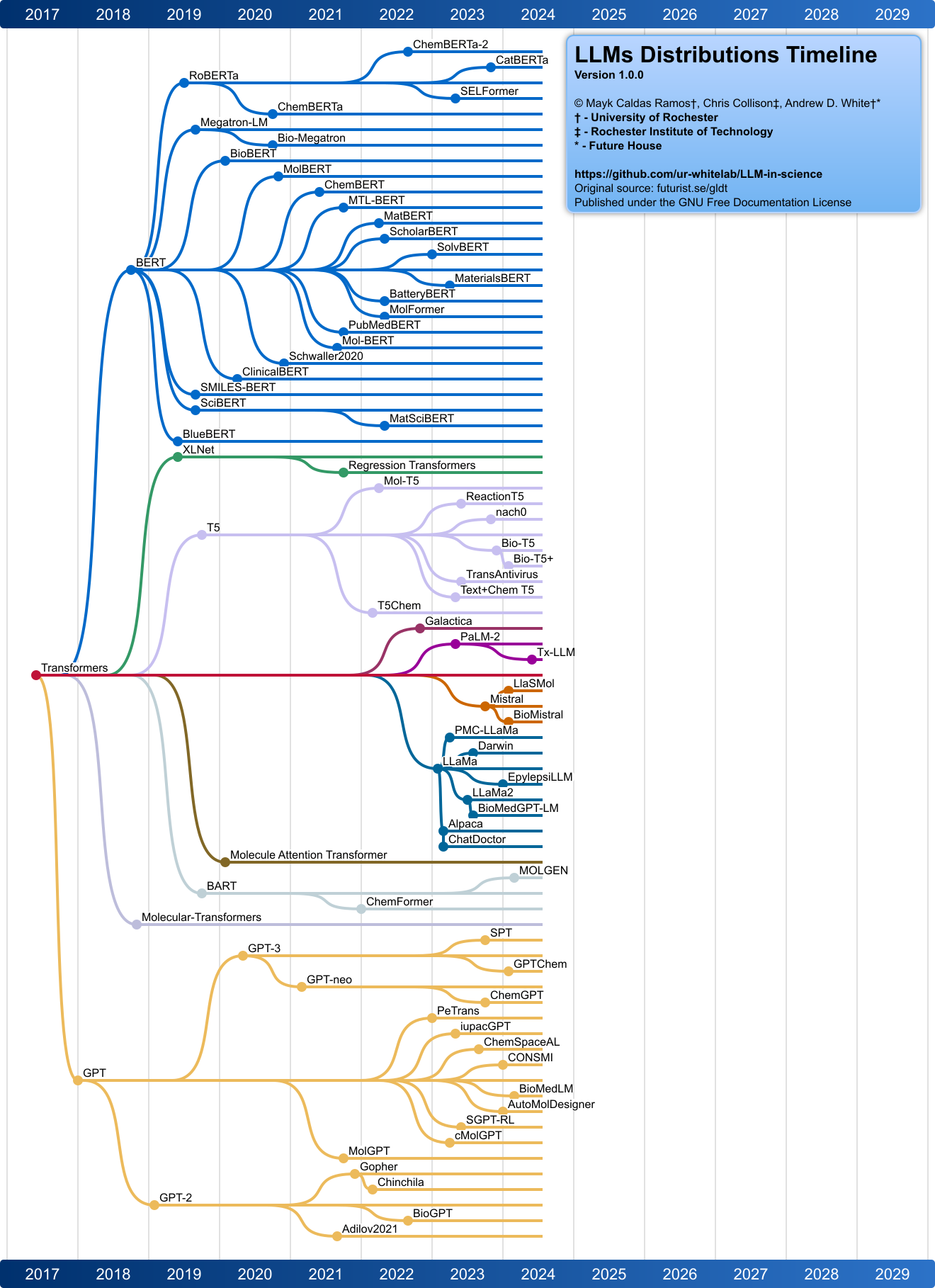 A Review of Large Language Models and Autonomous Agents in Chemistry ...