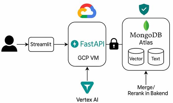High-Level Architecture Diagram