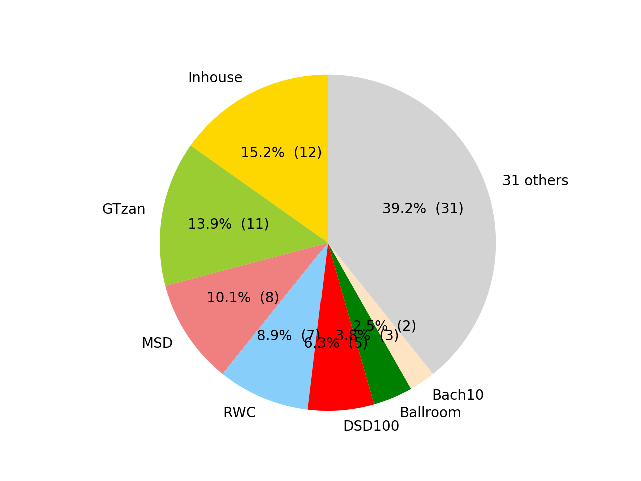 Datasets pie chart